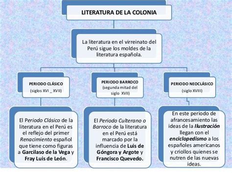 Mapa Conceptual De La Literatura De La Conquista Y La Colonia Brainly Lat