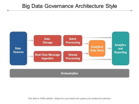 Big Data Governance Architecture Style Powerpoint Slides Diagrams Themes For Ppt