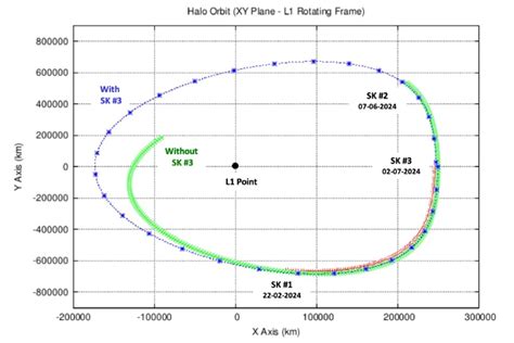 ISRO's Aditya-L1 completes first halo orbit around Sun-Earth L1 point ...