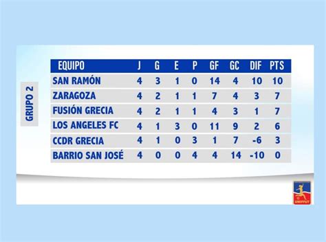 Posiciones Grupo 2 Tercera División femenina