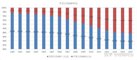 中美gdp相关数据对比分析 知乎