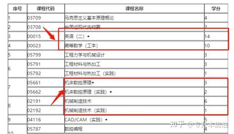 排雷啦！这三个专业最难考！自考生千万不要选 知乎