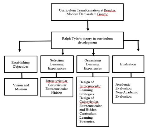 The Scheme of Ralph Tyler's theory toward Curriculum Development Ralph ...