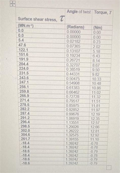 Solved Plot From The Data Below Torque Vs Angle Of Twist