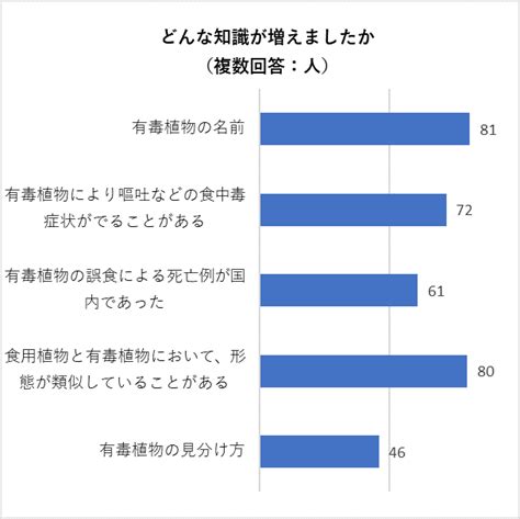 京都市：令和4年度：有毒植物の誤食についての講習会（リスクコミュニケーション事業）を実施しました！