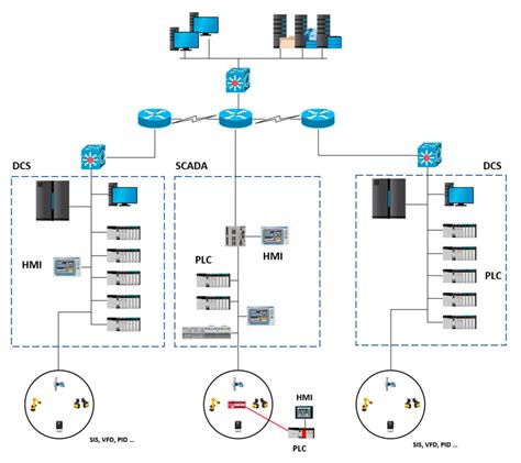 What is Industrial Control Systems Security?