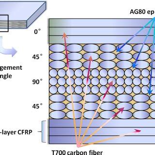 Multilayer Structure Of Toray T Carbon Fiberreinforced Plastic