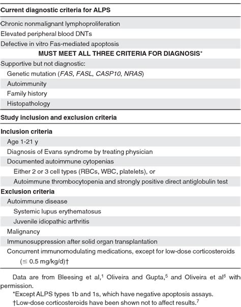 Table 1 From Identifying Autoimmune Lymphoproliferative Syndrome In