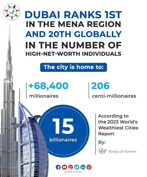 DUBAI’S HIGH-NET-WORTH INDIVIDUALS RANKING HIGHLIGHTS ITS COMMITMENT TO ...