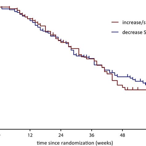 Kaplan Meier Survival Analysis Smi Skeletal Muscle Index Plotted Is