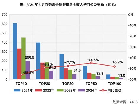 一季度百强房企业绩同比下降475销售投资金额