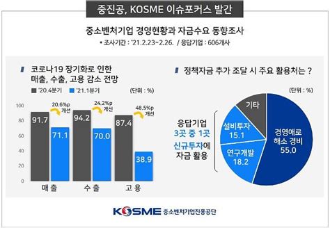 코로나19에도 中企 3곳 중 1곳 신규투자 자금 필요 아주경제