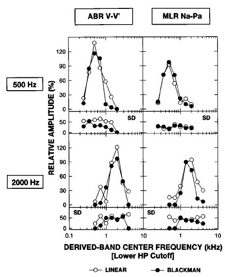 Mean And Standard Deviation Sd Amplitude Profiles For One Octave