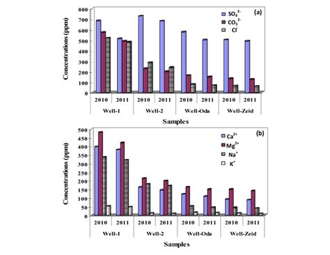 Concentrations Of A Anions And B Cations Of Water Samples In Two