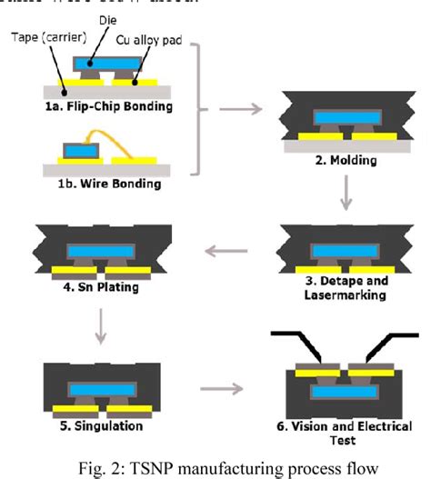 figure   effect  leadframe tape material  thin small
