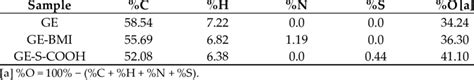 The Results Of The Chns Elemental Analysis Of Polymeric Microspheres