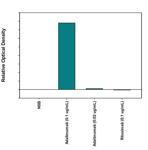 Adalimumab Antibodies: Novus Biologicals