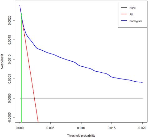 Decision Curve Analysis For The Nomogram For Predicting The Probability