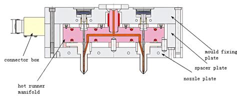 The Standard For Inspection Of Plastic Mold Hot Runner System