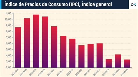 La Inflación Se Modera Al 32 En Mayo Pero El Precio De Los Alimentos