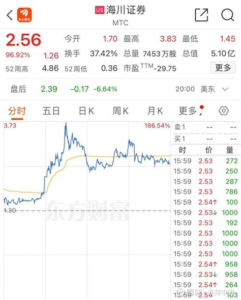 暴涨9692！这只中概券商股狂飙 这只中概券商股涨“疯”了。 3月1日，中概券商股 海川证券 股价大涨，盘中最高涨幅达186，截至收盘涨