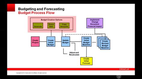 Generate And Maintain Project Budgets Youtube