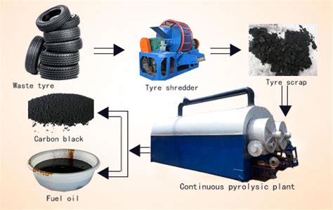 Fully Continuous Waste Tyres Pyrolysis Plant Recycling Tires To Fuel