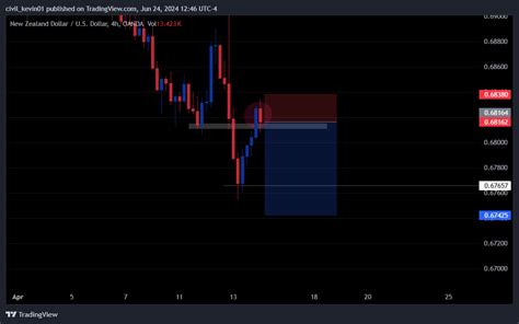 Oanda Nzdusd Chart Image By Civil Kevin Tradingview