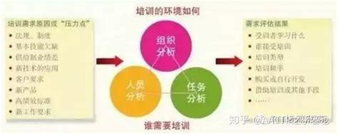 培训思维｜高逼格又有效的培训需求分析模型 知乎