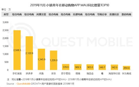 小镇青年消费洞察报告：2亿青年每月上网128小时，藏着哪些商机？ Cbndata