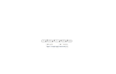 A simple supply chain model. Adapted from Yu and Zhang ( 2010 ...