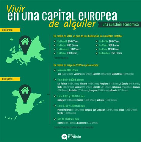 Los Precios De Alquiler En Las Capitales Europeas Blog Caja Rural