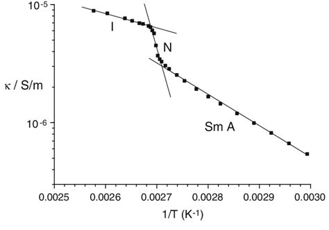 Specific Conductivity As A Function Of Reciprocal Temperature