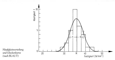 Datei Normalverteil Beton Wiki