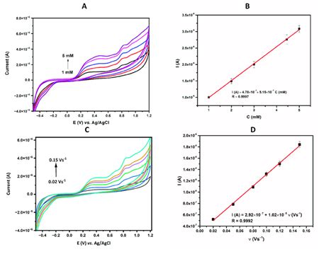 A Cv Current Response For Eu2o3 Cr2o3 Cpe At Various Concentrations Download Scientific