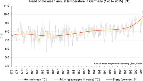 Evolution Of The Mean Annual Temperature In Germany Area Average