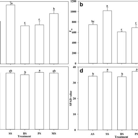 Effects Of Soil Treatments On Fo Fm Fv Fm And Spad Values In P