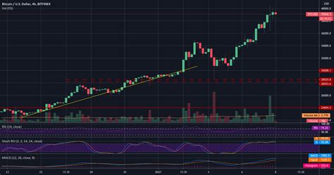 Bitcoin History For Bitfinex Btcusd By Armantn — Tradingview