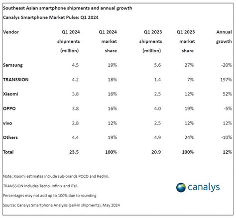 Canalys Smartphone Market In Southeast Asia Sees 12 Growth In Q1 2024