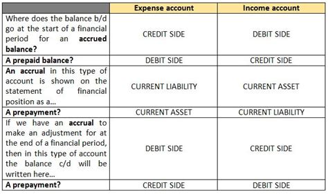 Accruals And Prepayments Level Study Tips