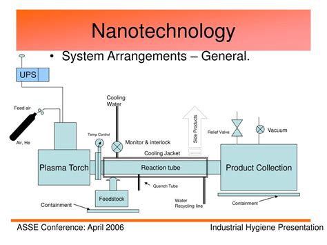 Ppt Safety And Health Aspects Of Nanotechnology Powerpoint Presentation