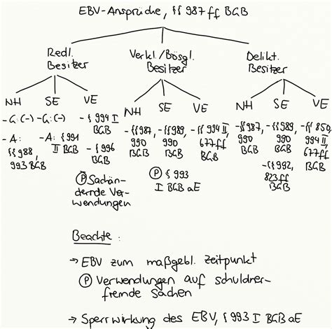 EBV Ansprüche 987 ff BGB Exkurs Jura Online