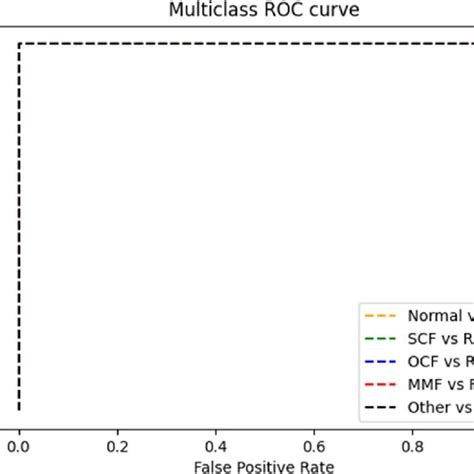 roc curves    classifiers  scientific diagram