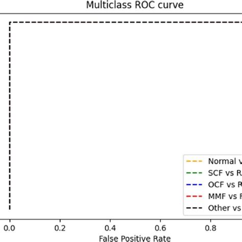 Roc Curves For The Five Classifiers Download Scientific Diagram