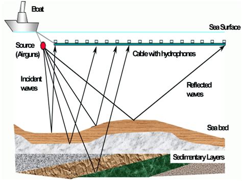 2d Seismic Acquisition