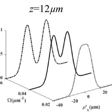 Evolution Of The Normalized Average Intensity For The Partially