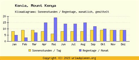 Klima Mount Kenya Kenia Klimatabelle Mount Kenya Klimadiagramm
