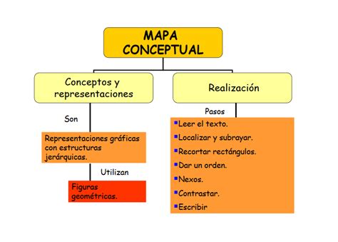 Mapas Conceptuales Guía Rápida Con Ejemplos Para Elaborarlos Ebook