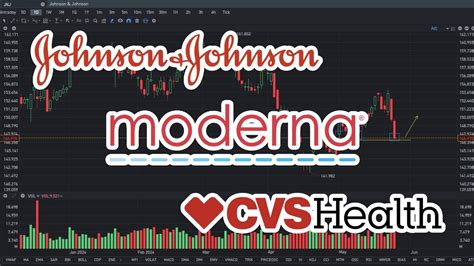 Jnj Stock Price Prediction Mrna Stock Price Prediction Cvs Stock