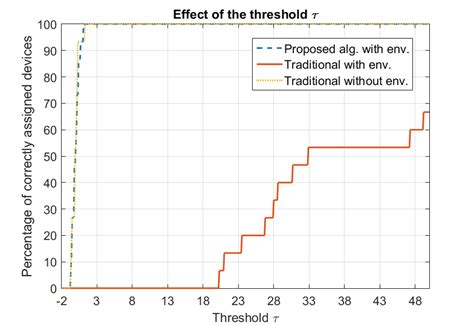 Effect of the threshold τ comparison between the proposed approach with ...